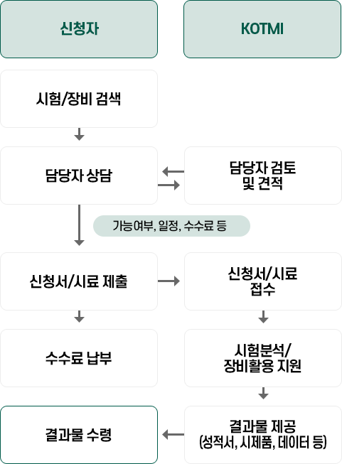 시험 및 장비활용 절차
